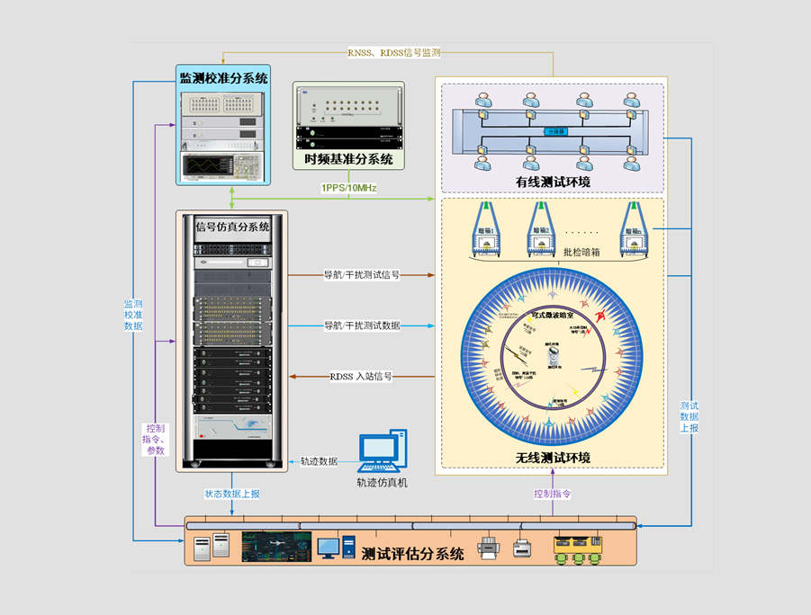 復(fù)雜電磁環(huán)境導(dǎo)航綜合測(cè)試與評(píng)估系統(tǒng)