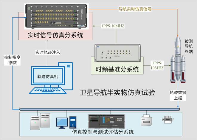 半實(shí)物仿真測試系統(tǒng)