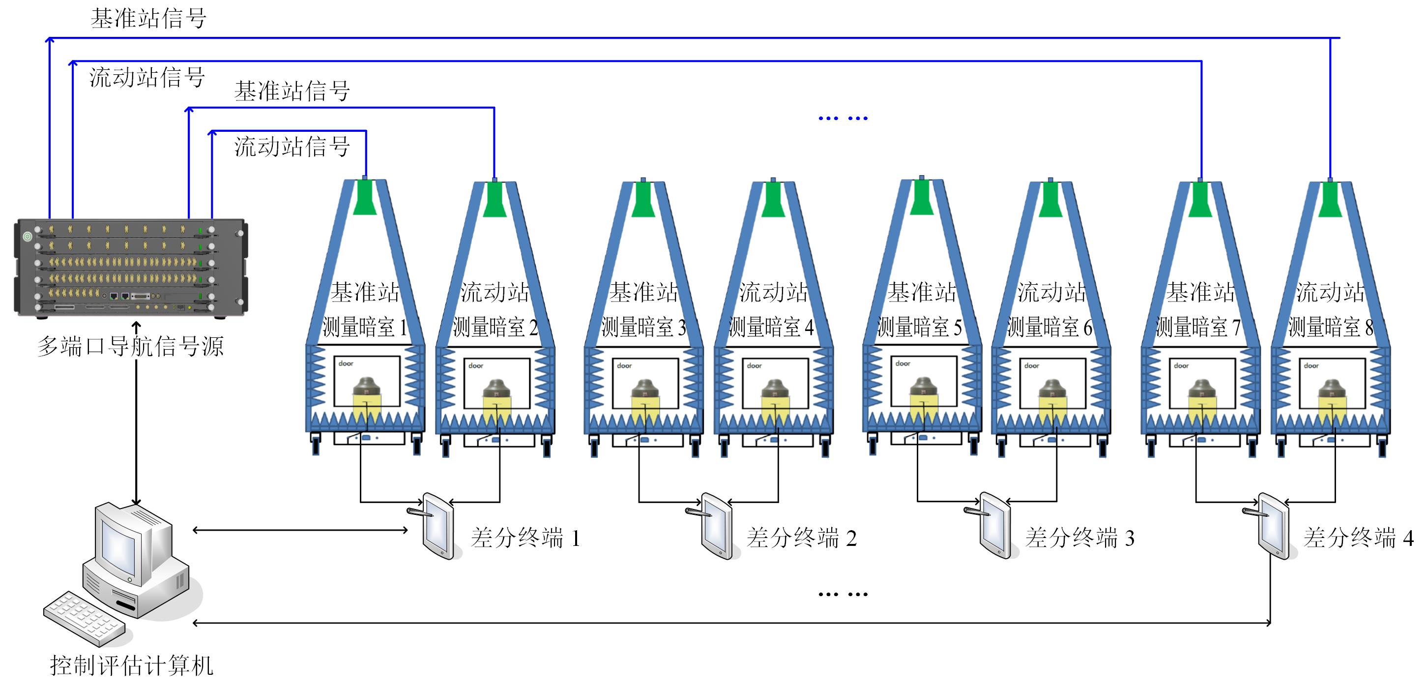 3-2-四臺(tái)差分北斗終端并行檢測(cè)應(yīng)用示意圖