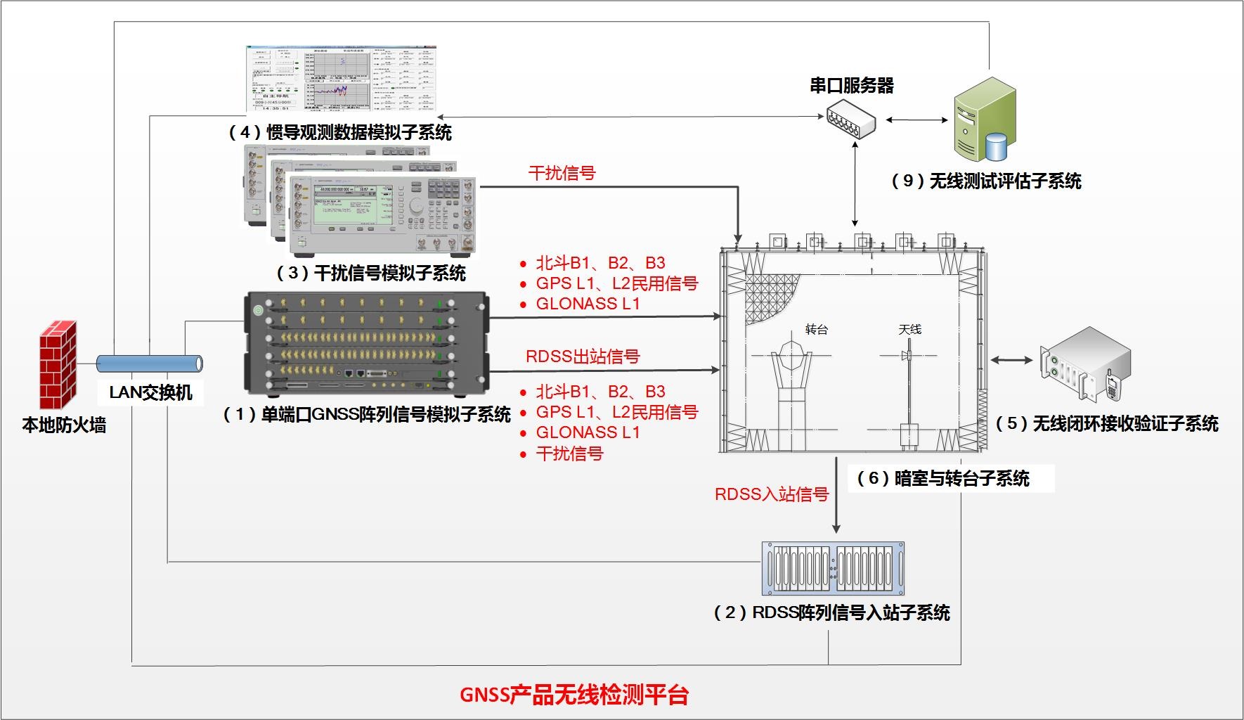 北斗衛(wèi)星導航產品檢測中心典型應用