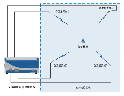 基于偽衛(wèi)星的室內(nèi)增強(qiáng)定位系統(tǒng)組成圖.png