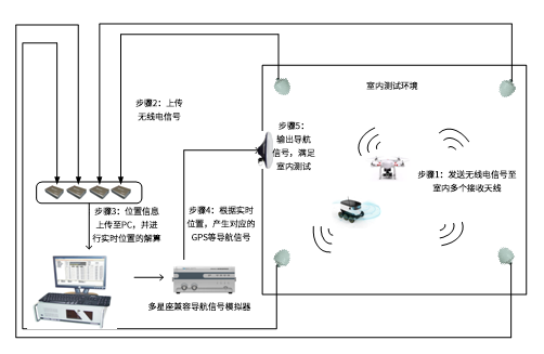 無人機室內測試系統(tǒng)工作原理圖.png